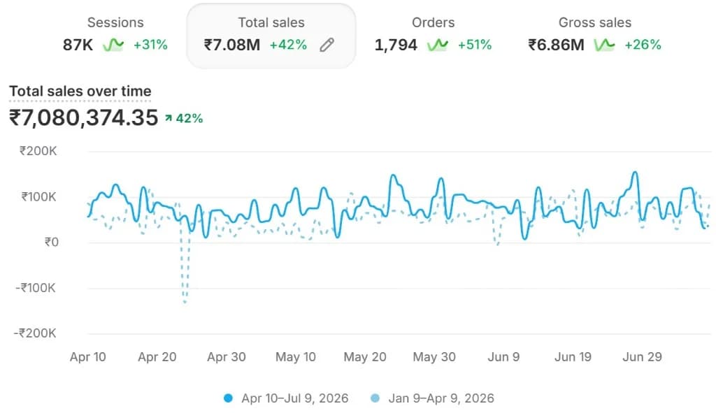 Shopify verified revenue dashboard - scaling phase showing consistent sales velocity.